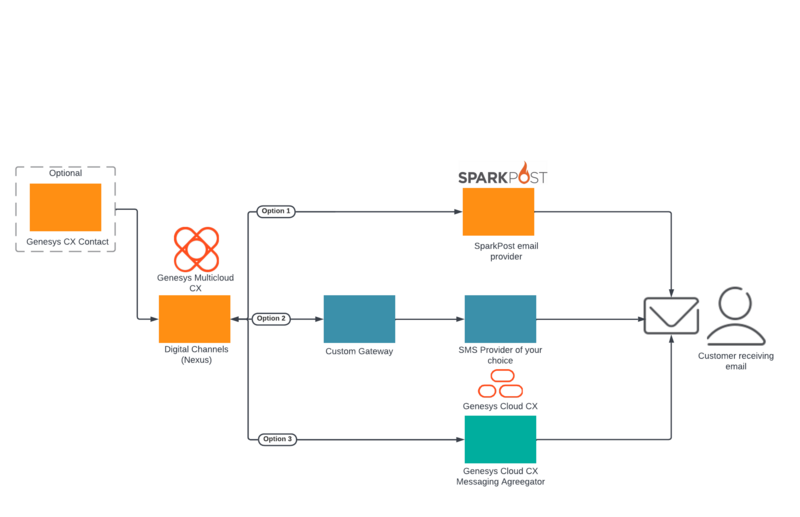 File:Digitalchannels provision email diagram.png