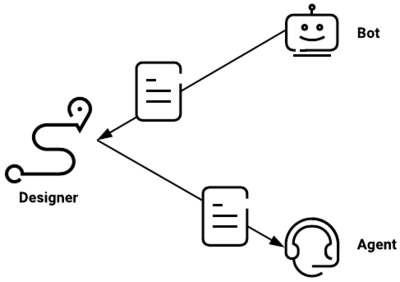 Designer passes all of the available and relevant information from a bot to an agent, as called for by this customer's needs