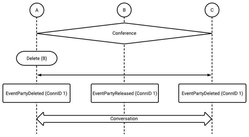 File:Voicemcs callflow delete from conference.png