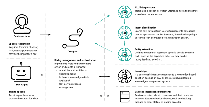 This infographic shows Designer in the center. Designer carries out dialog management and orchestration, implementing logic to drive the next action and create a response. This logic determines things like whether all of the entities have been filled to execute a task, or whether a knowledge article is available. Designer also manages the self-service process. The upper-left side of the diagram shows customer input and describes how speech recognition is required for the voice channel, while automated speech recognition and transcription services provide the input for bots. Bot output is displayed on the lower-left side of the diagram, which notes that text-to-speech services provide the output for bots. To the right of Designer, the diagram describes the three primary AI functions: natural language understanding (NLU) interpretation, which translates a spoken or written utterance into a format that a machine can understand; intent classification, which learns how to transform user utterances into categories that an app can act on (for instance, “I need a cheap flight to Florida” can be mapped to a flight ticket search); and entity extraction, which defines entities that represent specific details from the text—such as the departure date—so they can be recognized and acted on. The lower-middle-right section of the diagram shows how the knowledge component acts in cases where a customer’s intent corresponds to a knowledge-based question such as an FAQ or article, in which case it retrieves that information from a knowledge management system. Finally, on the bottom-right, the diagram describes how backend integration—also known as fulfillment—retrieves context about customers and their customer journeys and executes various backend tasks, such as checking balance or order status, or placing an order.