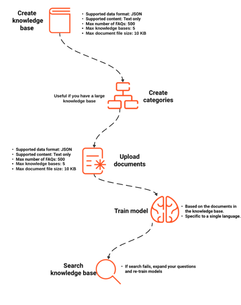 File:QnA KnowledgeSearchSteps.png