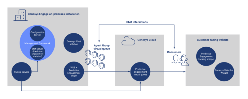 File:Pre pe premises architecture overview diagram.png.png
