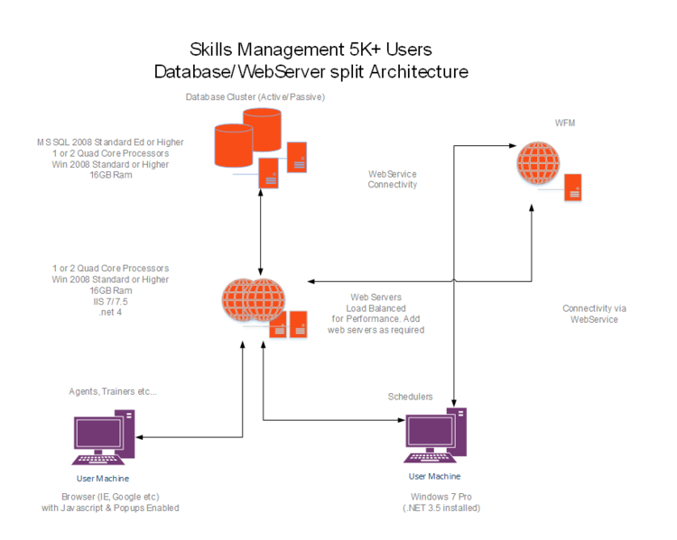 File:GSM SkillsMgmt 5K Users DB WS.PNG
