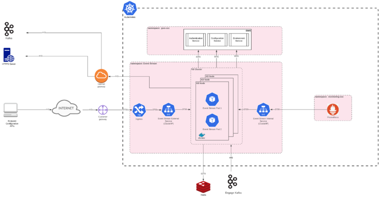 File:PE EventStream connections.png